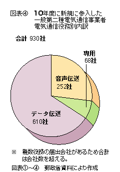 10年度に新規に参入した一般第二種電気通信事業者電気通信役務別内訳