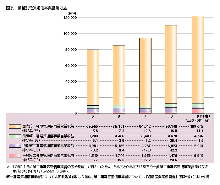 図表 業種別電気通信事業営業利収益