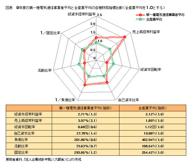 図表 9年度の第一種通信事業者平均と全産業平均の各種財務指標比較(全産業平均を1.0とする