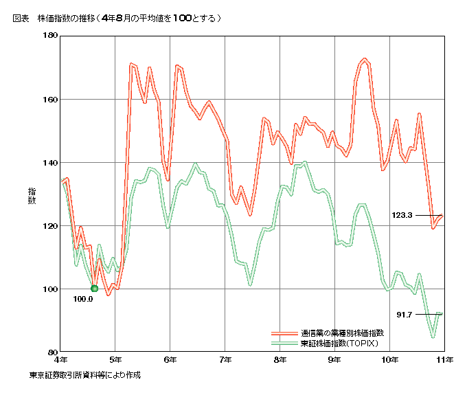 図表 株価指数の推移(4年8月の平均値を100とする)