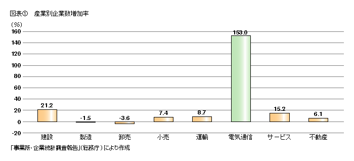 図表1 産業別企業数増加率