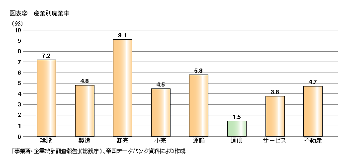 図表2 産業別廃業率