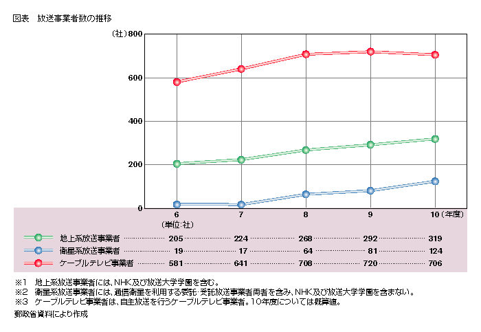 図表 放送事業者数の推移