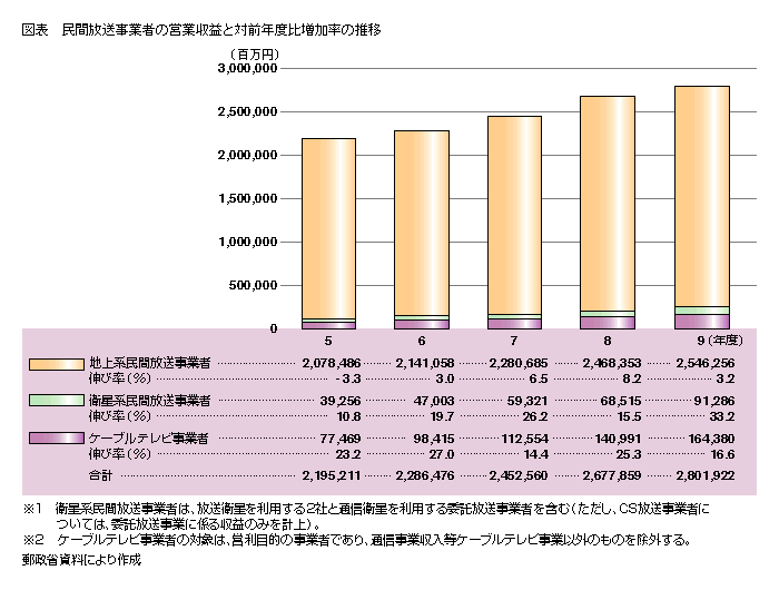 図表 民間放送事業者の営業収益と対前年度比増加率の推移