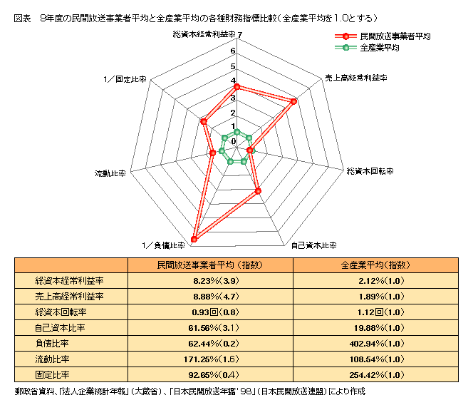 図表9年度の民間放送事業者の平均と全産業平均の各種財務指比較(全産業平均を1.0とする)標