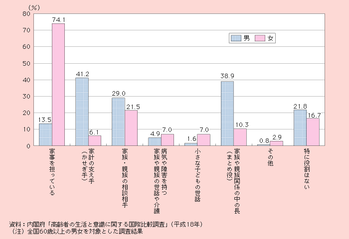 図1－2－10 家族・親族の中での役割（複数回答）