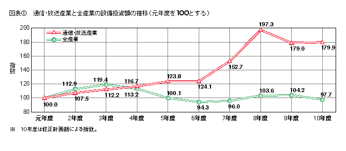 図表1 通信・放送産業と全産業の設備投資額の推移(元年度を100とする)