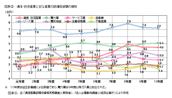 図表2 通信・放送産業と主な産業の設備投資額の推移