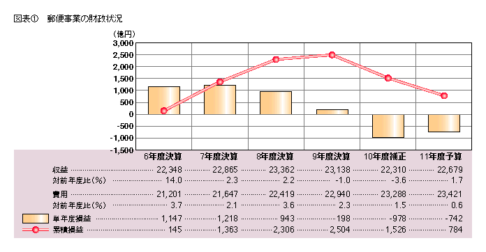 図表1 郵便事業の財務状況