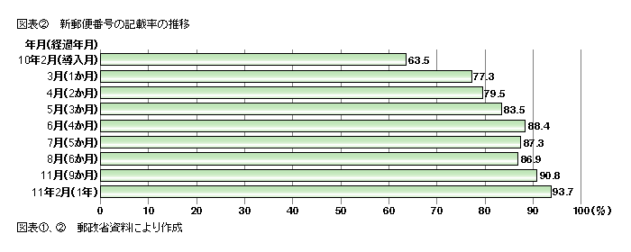 図表2 新郵便番号の記載率の推移