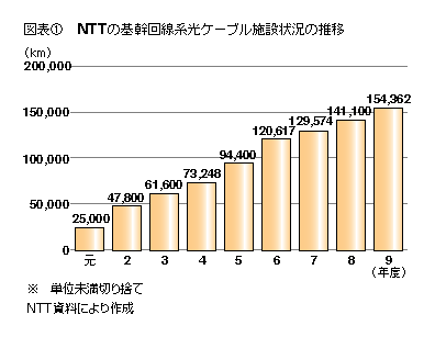 図表1 NTTの基幹回線系光ケーブル施設状況の推移