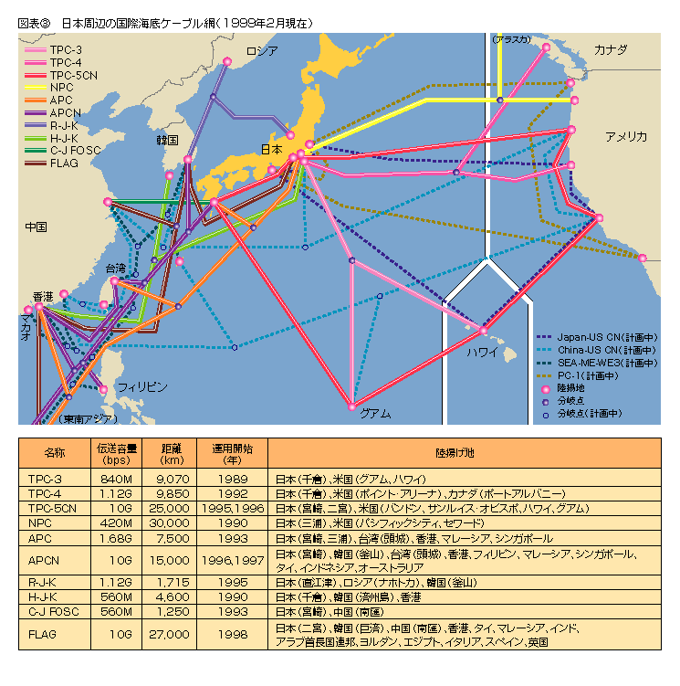 座標3 日本周辺の国際海底ケーブル網(1999年2月現在)