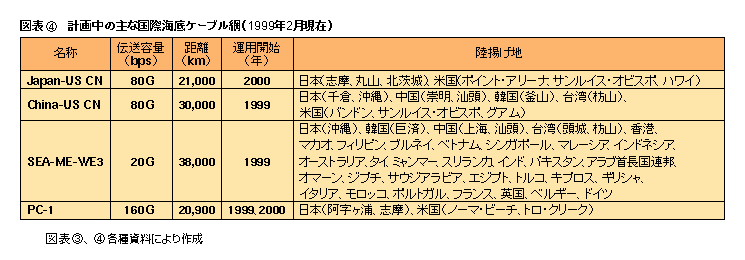 図表4 計画中の主な国際海底ケーブル網(1999年2月現在)