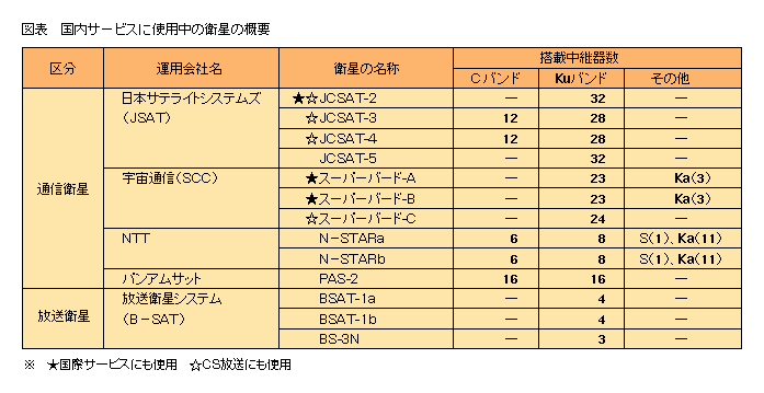 図表 国内サービスに使用中の衛星の概要