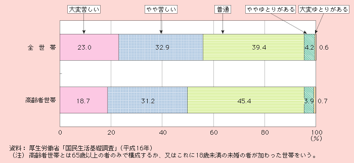 図1－2－11 高齢者世帯における生活意識