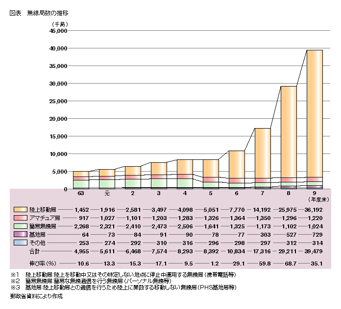 図表 無線局数の推移