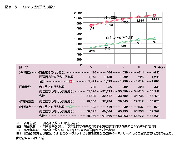 図表 ケーブルテレビ施設数の推移