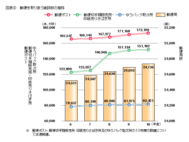 図表1 郵便を取り扱う施設数の推移