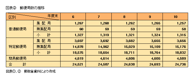 図表2 郵便局数の推移