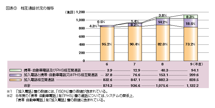 図表1 相互通話状況の推移