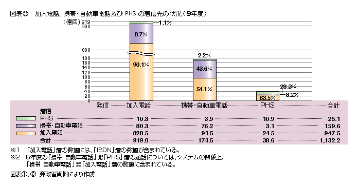 図表2 加入電話、携帯・自動車電話及びPHSの着信先の状況(9年度)