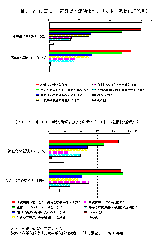 第1-2-19図（1）（2）研究者の流動化のメリット（流動化経験別）