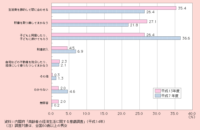 図1－2－12 高齢期の生活費不足分の対応方法