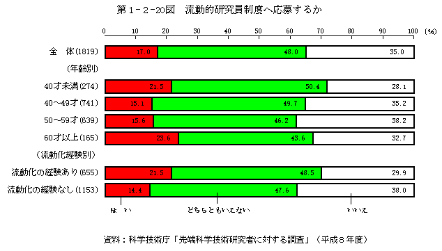 第1-2-20図　流動的研究員制度へ応募するか