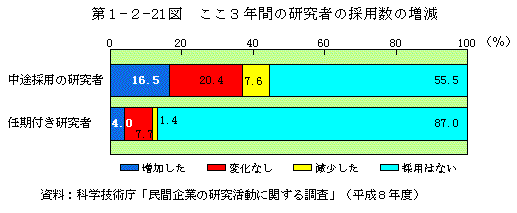 第1-2-21図　ここ3年間の研究者の採用数の増減