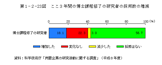 第1-2-23図　ここ3年間の博士課程修了の研究者の採用数の増減