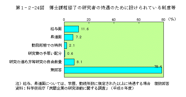 第1-2-24図　博士課程修了の研究者の待遇のために設けられている制度等