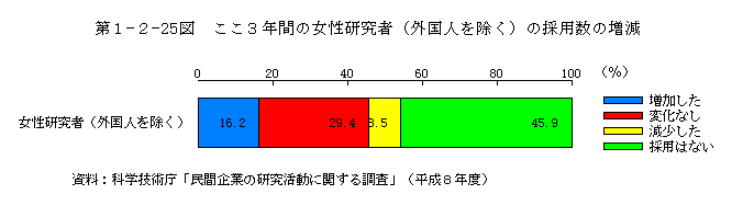 第1-2-25図　ここ3年間の女性研究者(外国人を除く)の採用数の増減