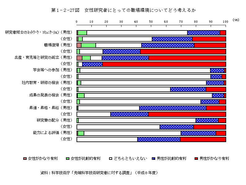 第1-2-27図　女性研究者にとっての職場環境についてどう考えるか