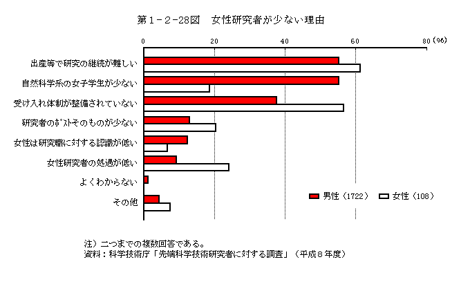 第1-2-28図　女性研究者が少ない理由