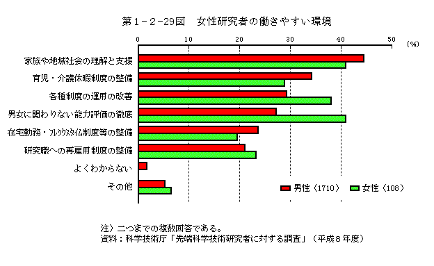 第1-2-29図　女性研究者の働きやすい環境