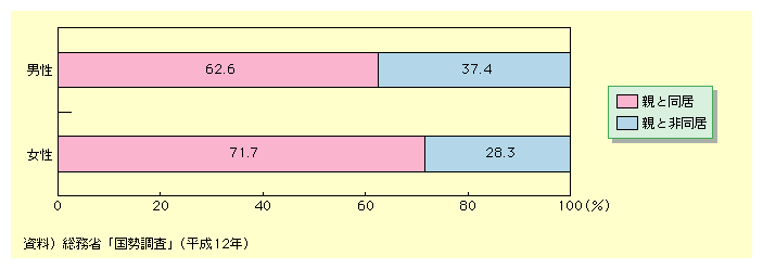 図表I-2-2-8　未婚者(20～39歳)の親との同居