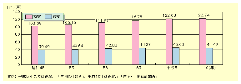 図表I-2-2-9　平均延べ面積の推移
