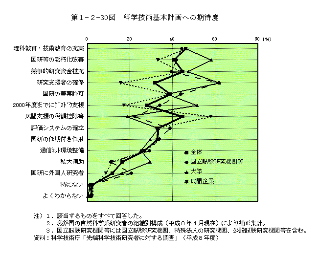 第1-2-30図　科学技術基本計画への期待度