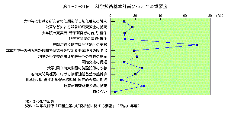 第1-2-31図　科学技術基本計画についての重要度