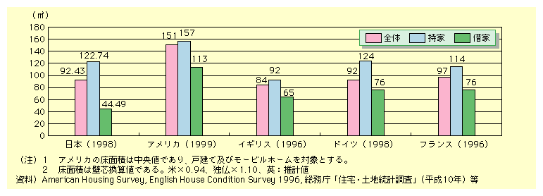 図表I-2-2-10　戸当たり住宅床面積の国際比較