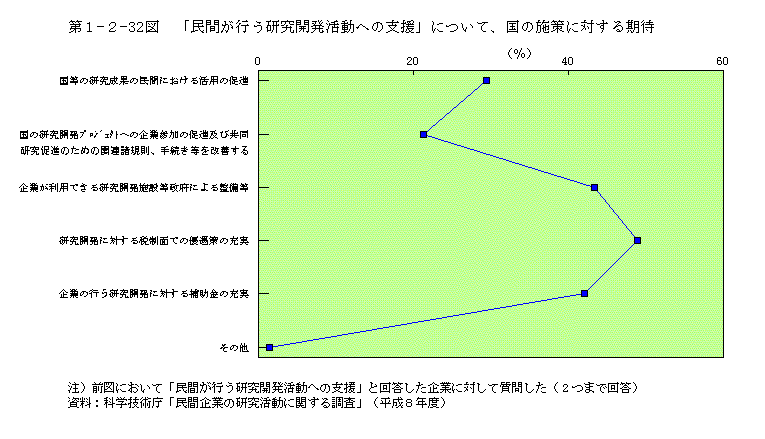 第1-2-32図　「民間が行う研究開発活動への支援」について,国の施策に対する期待