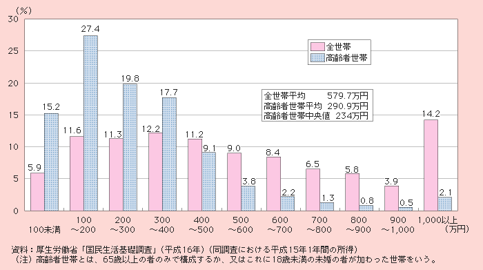 図1－2－14 高齢者世帯の年間所得の分布