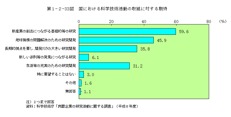 第1-2-33図　国における科学技術活動の取組に対する期待