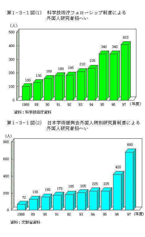 第1-3-1図(1) 科学技術庁フェローシップ制度による外国人研究者招へい、(2) 日本学術振興会外国人研究員制度による外国人研究者招へい