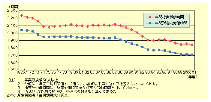 図表I-2-2-20　年間労働時間の推移