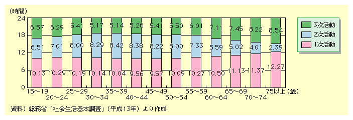 図表I-2-2-22　年齢階級別生活時間(時間.分)