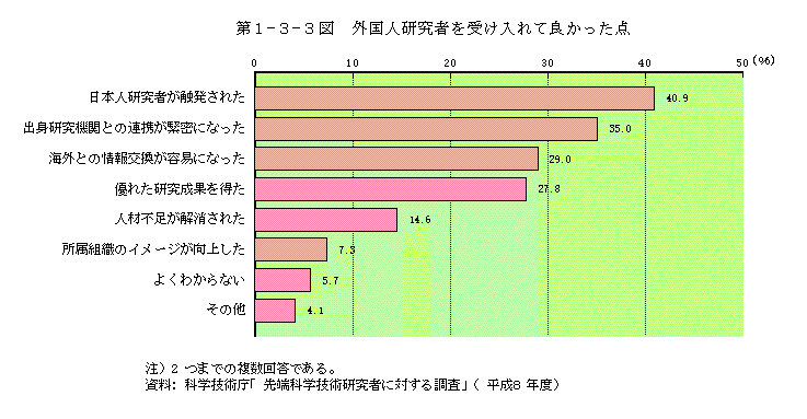 第1-3-3図　外国人研究者を受け入れて良かった点