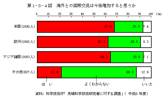 第1-3-4図　海外との国際交流は今後増加すると思うか