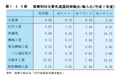 第1-3-5表　産業別対主要先進国技術輸出/輸入比