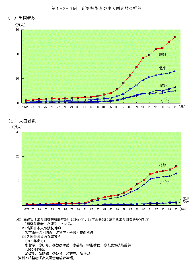 第1-3-6図　研究技術者の出入国者数の推移